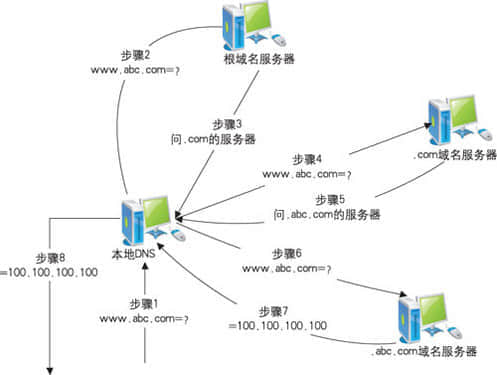 DNS
